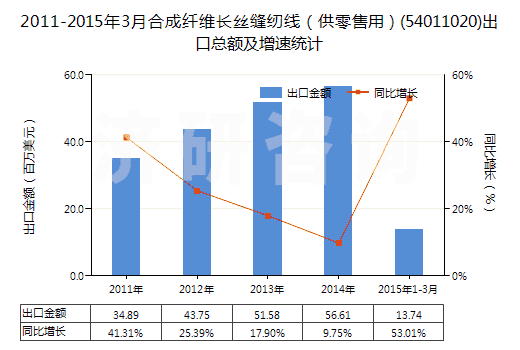 2011-2015年3月合成纖維長(zhǎng)絲縫紉線（供零售用）(54011020)出口總額及增速統(tǒng)計(jì)